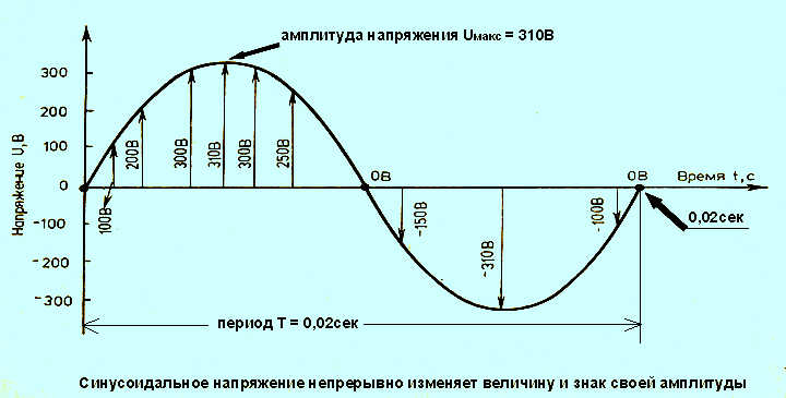 Амплитуда напряжения тока. Амплитуда переменного напряжения 220. Амплитуда напряжения в сети 220 вольт. График переменного напряжения 220 вольт. Амплитудное напряжение в сети 220.